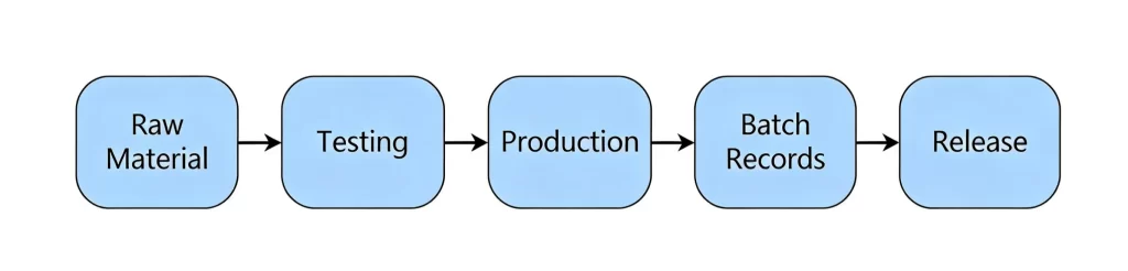 flow chart